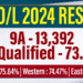 73.45% Qualified for A/L